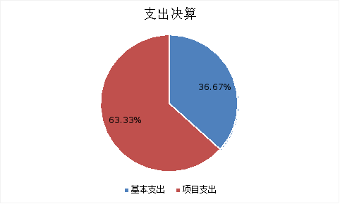圖2:支出決算 圖2:支出決算
