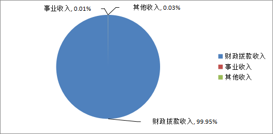 圖1:收入決算 圖1:收入決算