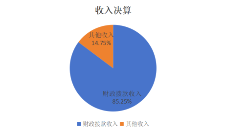 圖1:收入決算 圖1:收入決算