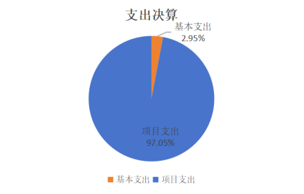 圖2:基本支出和項目支出情況 圖2:基本支出和項目支出情況