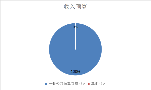 圖1:收入預算 圖1:收入預算