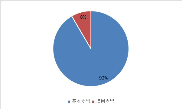 圖2:基本支出和項目支出情況 圖2:基本支出和項目支出情況