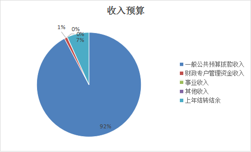 圖1:收入預算 圖1:收入預算