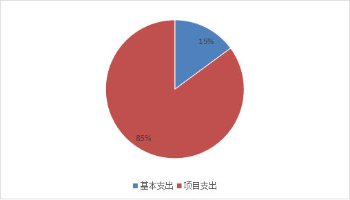 圖2:基本支出和項目支出情況 圖2:基本支出和項目支出情況