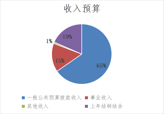 圖1:收入預算 圖1:收入預算