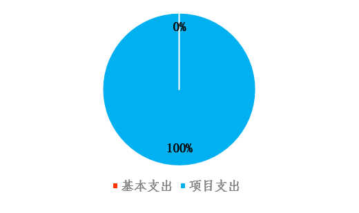 圖2：基本支出和項目支出情況
