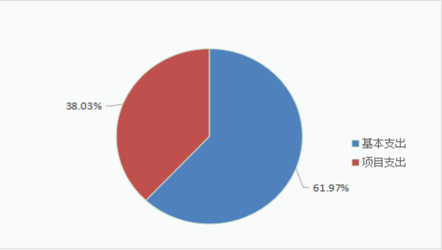 圖2：基本支出和項目支出情況