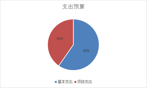 圖2：基本支出和項目支出情況
