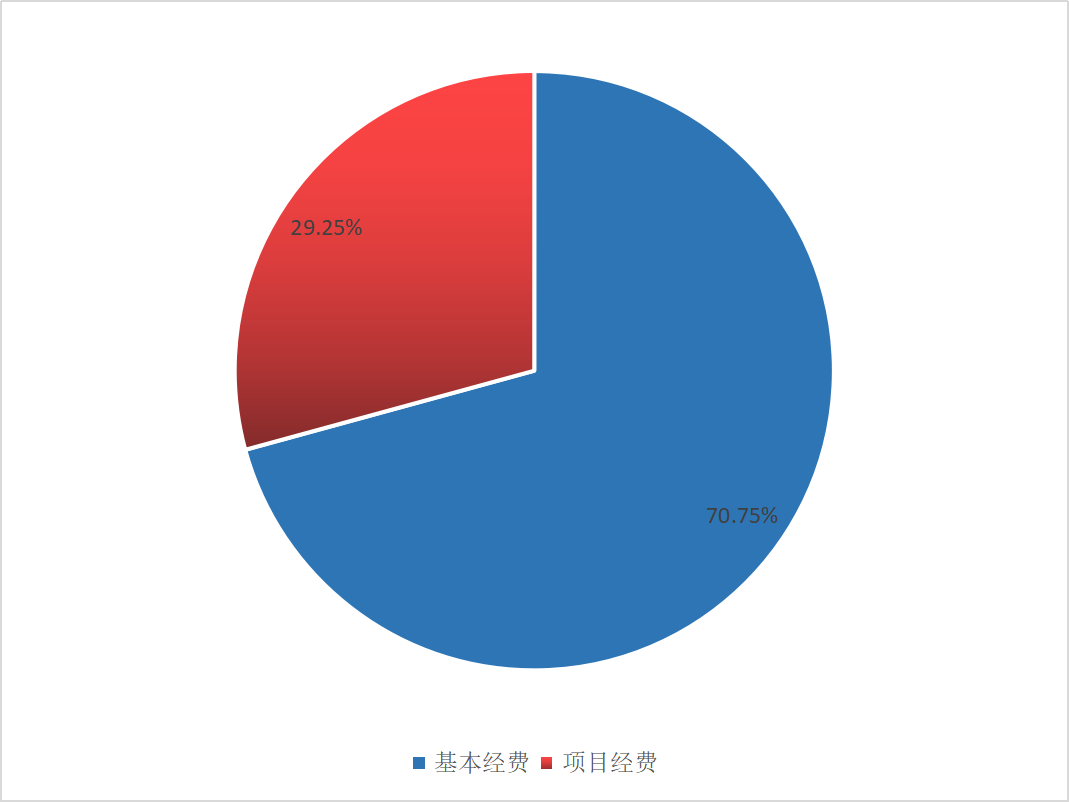 圖2：基本支出和項目支出情況