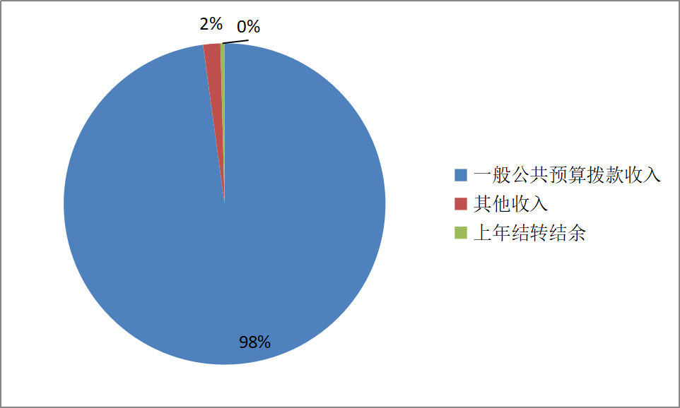 圖1:收入預算 圖1:收入預算