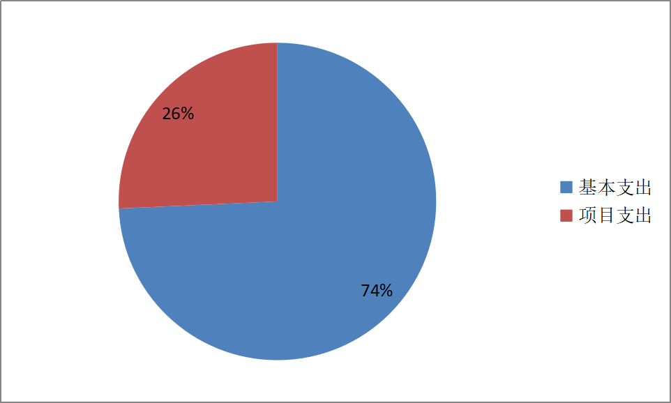 圖2:基本支出和項目支出情況 圖2:基本支出和項目支出情況
