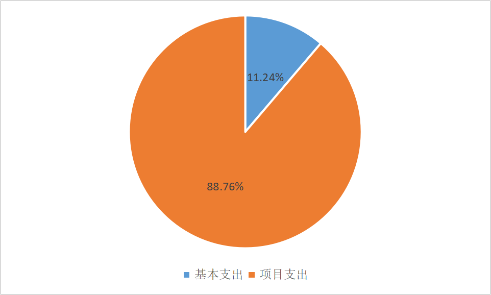圖2：基本支出和項目支出情況