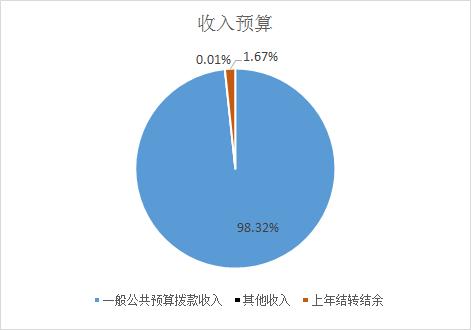 圖1:收入預算 圖1:收入預算