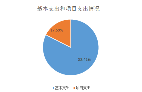 圖2:基本支出和項目支出情況 圖2:基本支出和項目支出情況