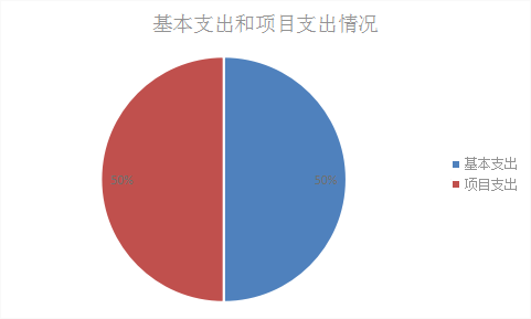 圖2：基本支出和項目支出情況