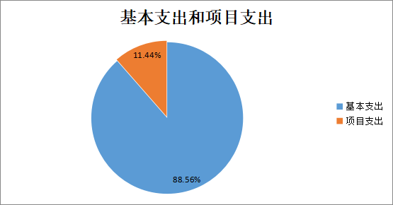 基本支出和項目支出情況 基本支出和項目支出情況