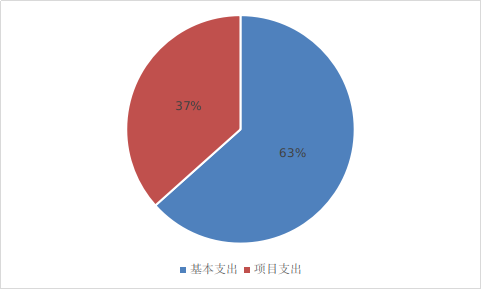 圖2:基本支出和項目支出情況 圖2:基本支出和項目支出情況
