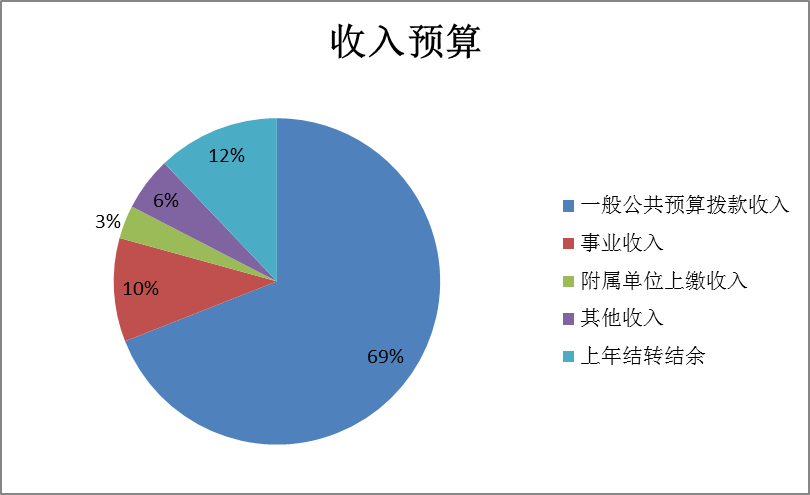 圖1:收入預算 圖1:收入預算