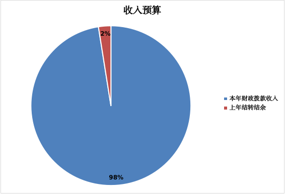 圖1:收入預算 圖1:收入預算