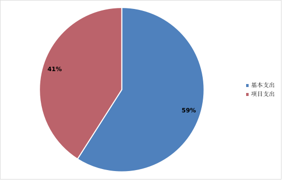 圖2:基本支出和項目支出情況 圖2:基本支出和項目支出情況