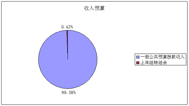 收入預算 收入預算