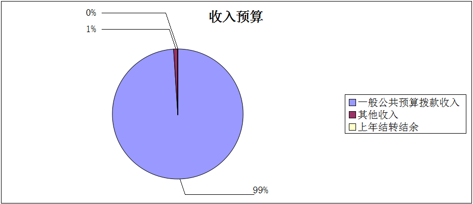 收入預算 收入預算