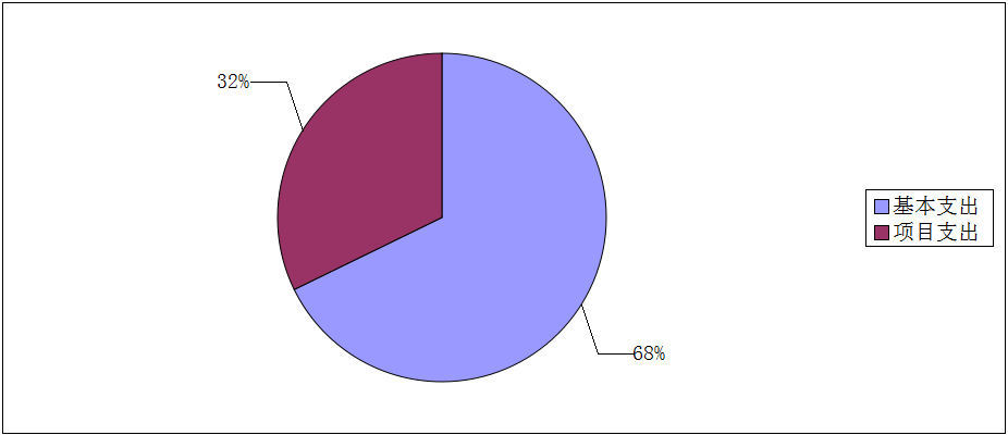 基本支出和項目支出情況 基本支出和項目支出情況