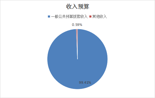 圖1:收入預算 圖1:收入預算