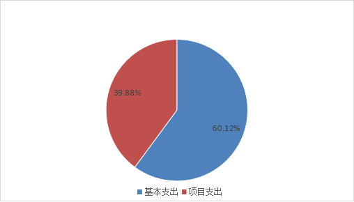 圖2:基本支出和項目支出情況 圖2:基本支出和項目支出情況