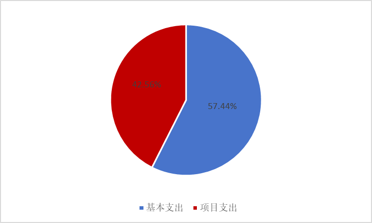 圖2:基本支出和項目支出情況 圖2:基本支出和項目支出情況