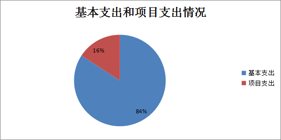 基本支出和項目支出情況 基本支出和項目支出情況