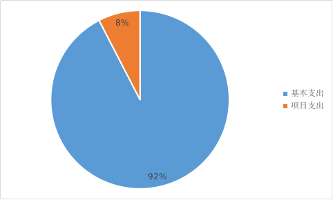 圖2:基本支出和項目支出情況 圖2:基本支出和項目支出情況