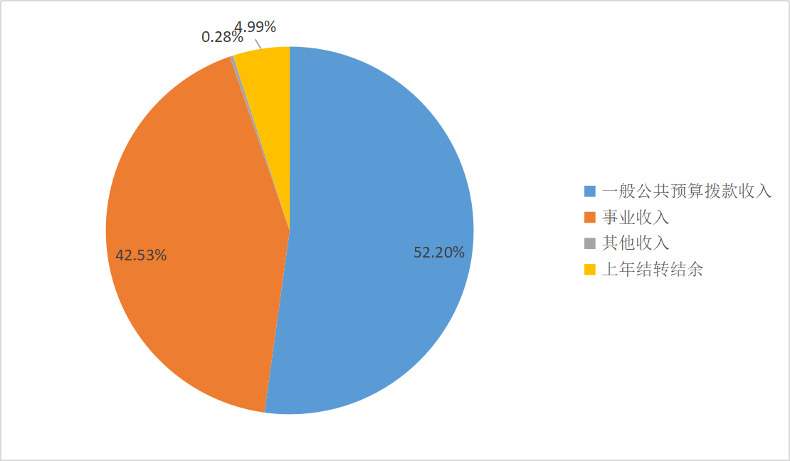 圖1:收入預算 圖1:收入預算