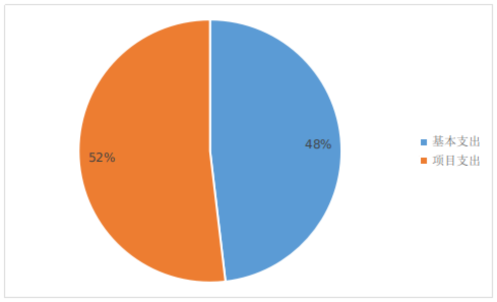 圖2:基本支出和項目支出情況 圖2:基本支出和項目支出情況