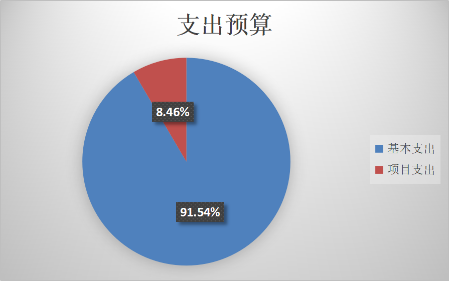 圖2:基本支出和項目支出情況 圖2:基本支出和項目支出情況