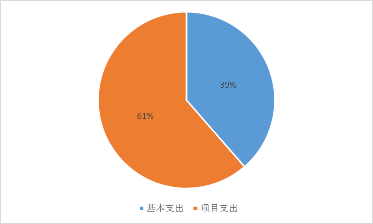 基本支出和項目支出情況 基本支出和項目支出情況