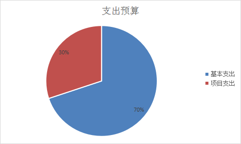 基本支出和項目支出情況 基本支出和項目支出情況