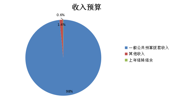 收入預算 收入預算