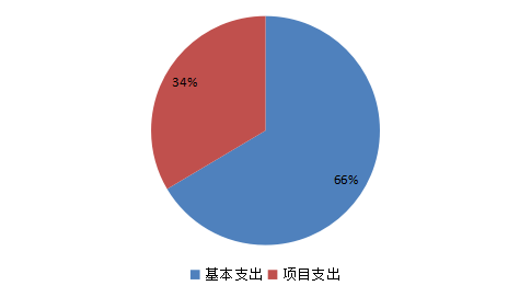 基本支出和項目支出情況 基本支出和項目支出情況