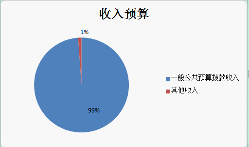圖1:收入預算 圖1:收入預算