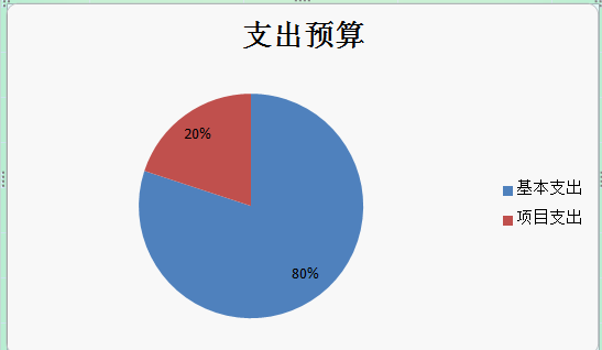 圖2:基本支出和項目支出情況 圖2:基本支出和項目支出情況