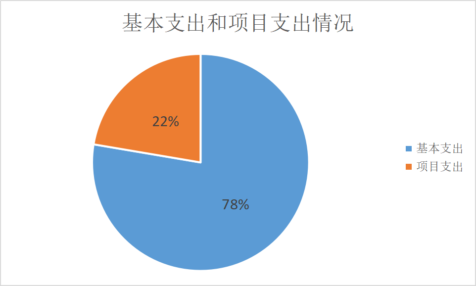 圖2：基本支出和項目支出情況