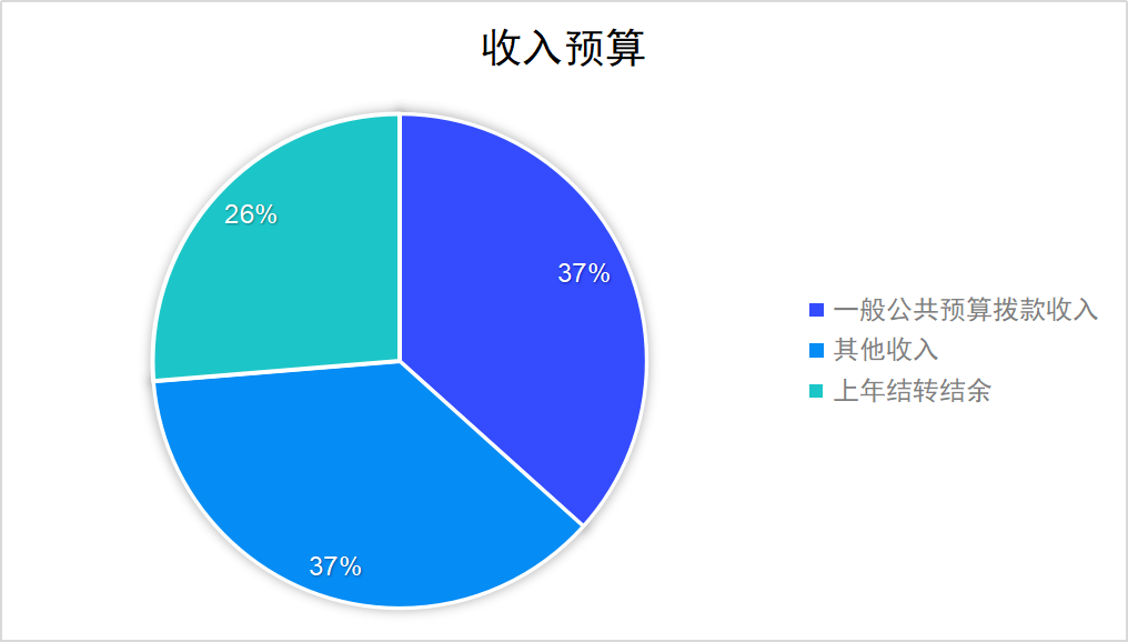圖1:收入預算 圖1:收入預算