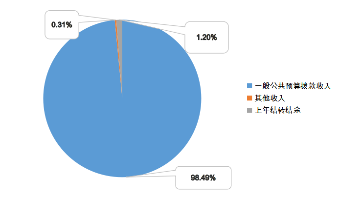 圖1:收入預算 圖1:收入預算