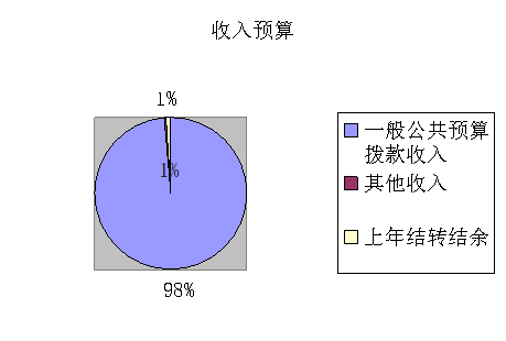 收入預算 收入預算