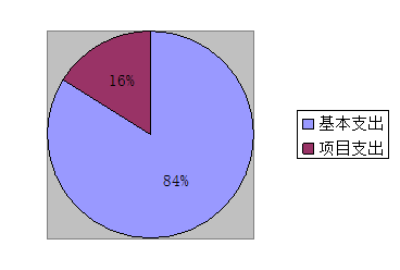 基本支出和項目支出情況 基本支出和項目支出情況