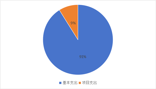 圖2:基本支出和項目支出情況 圖2:基本支出和項目支出情況