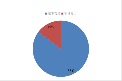 基本支出和項目支出情況 基本支出和項目支出情況