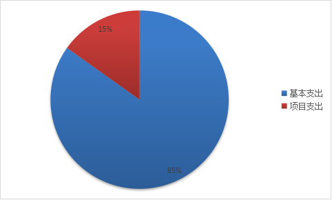 基本支出和項目支出情況 基本支出和項目支出情況