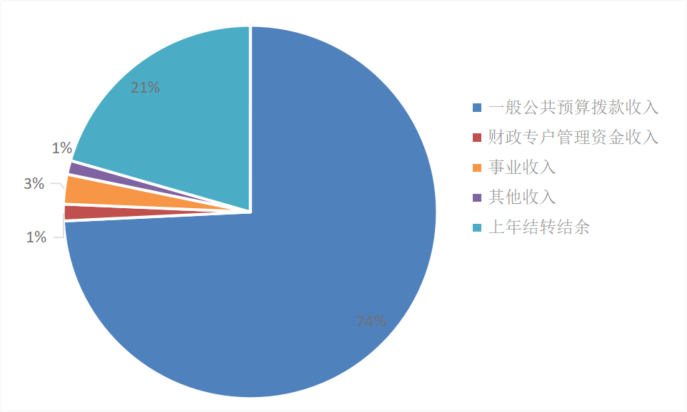 圖1:收入預算 圖1:收入預算